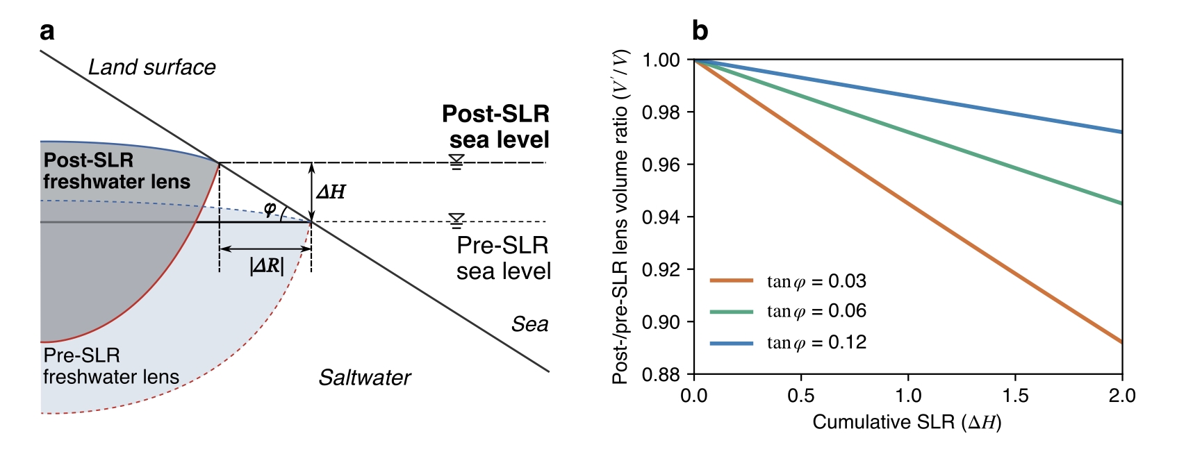 Effects of sea level rise (SLR) on freshwater lens volume