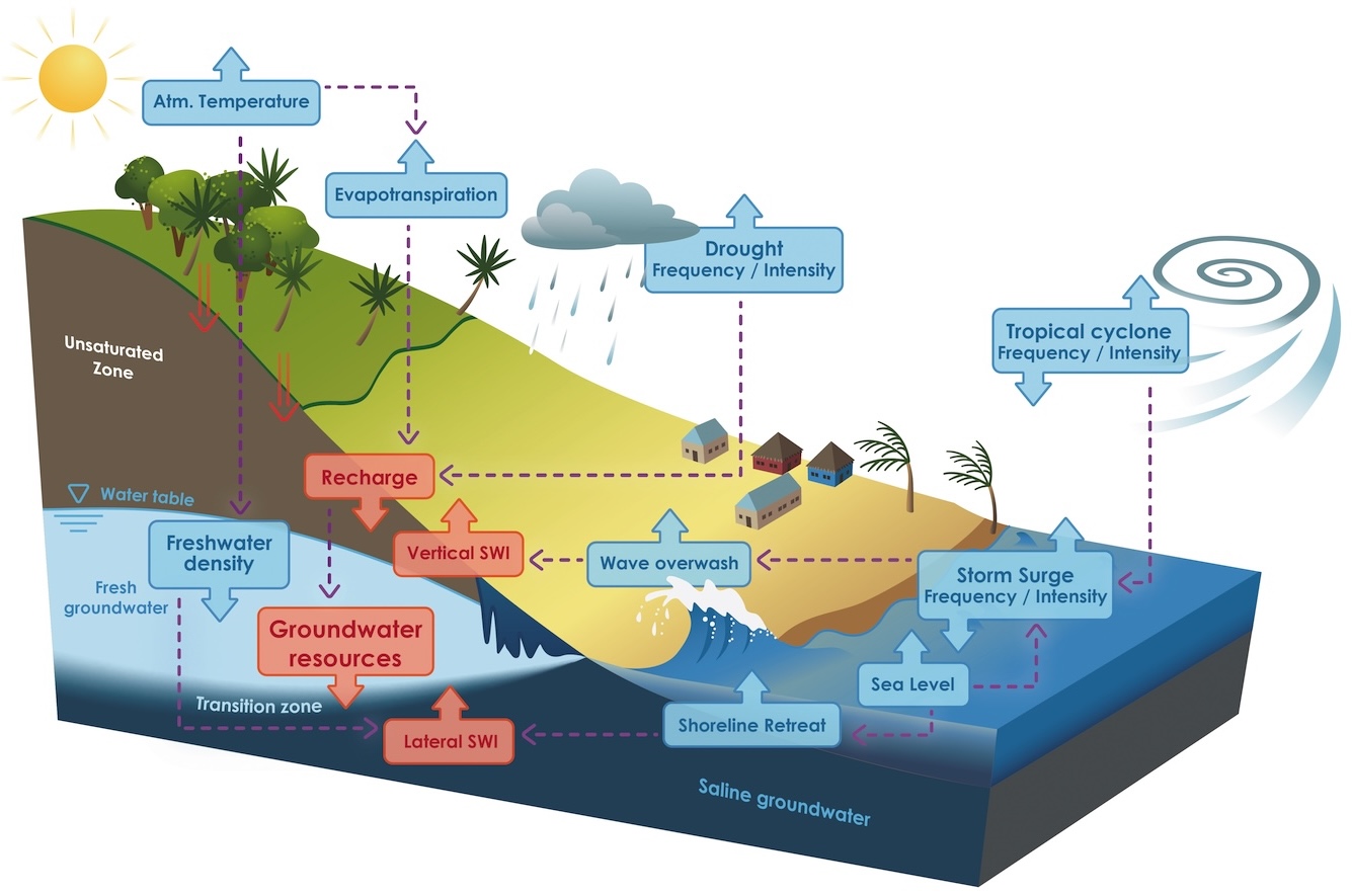 Schematic of hydrogeological setting of a Pacific Island, and projected climate–change impacts and trends