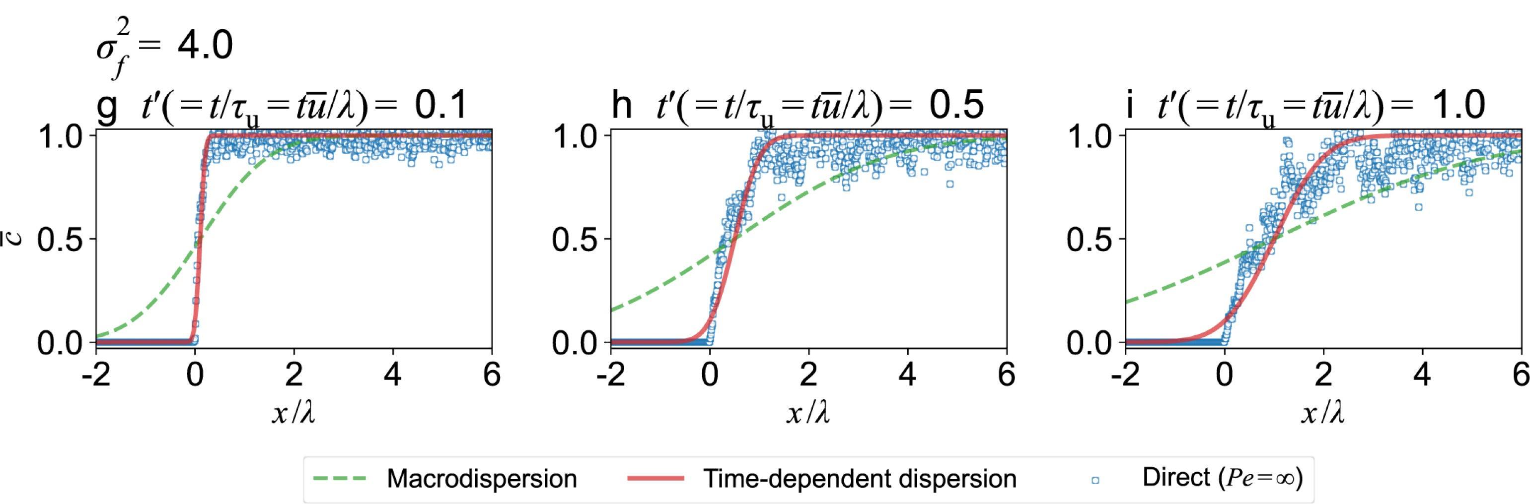 Time-dependent dispersion